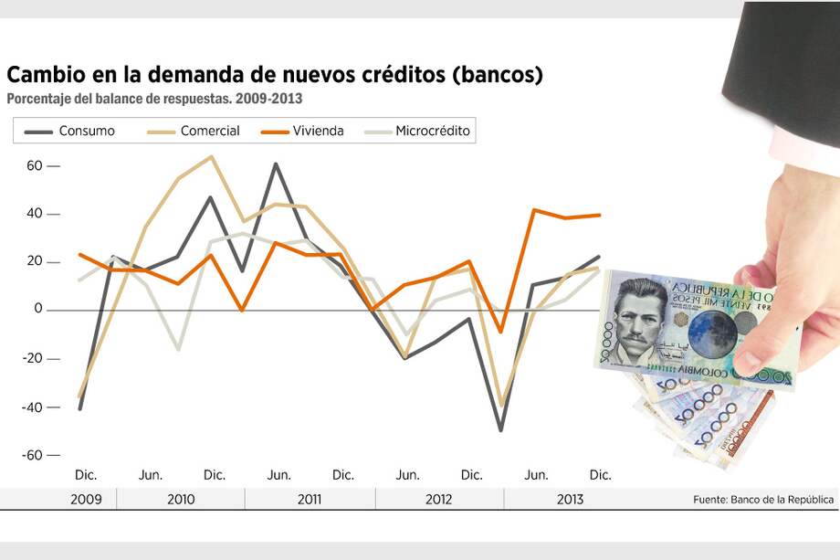 Crédito, a buen paso