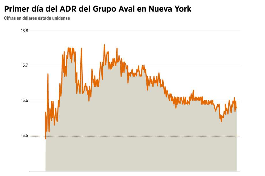 ¿Por qué la acción del Grupo Aval subió en EE.UU y cayó en Colombia?