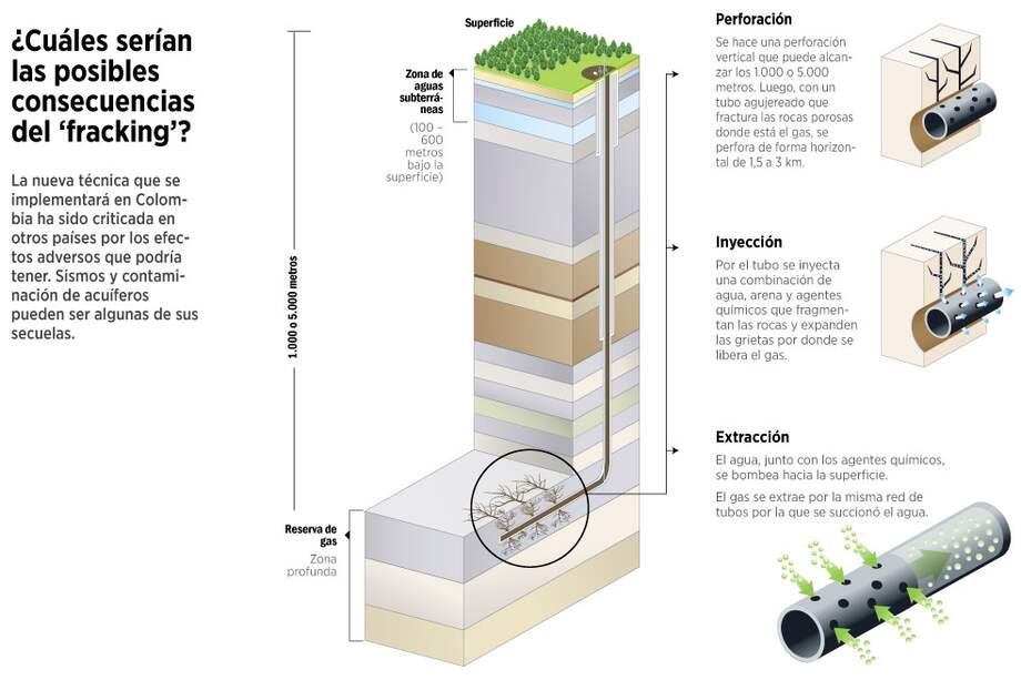 'Fracking' elevaría las reservas