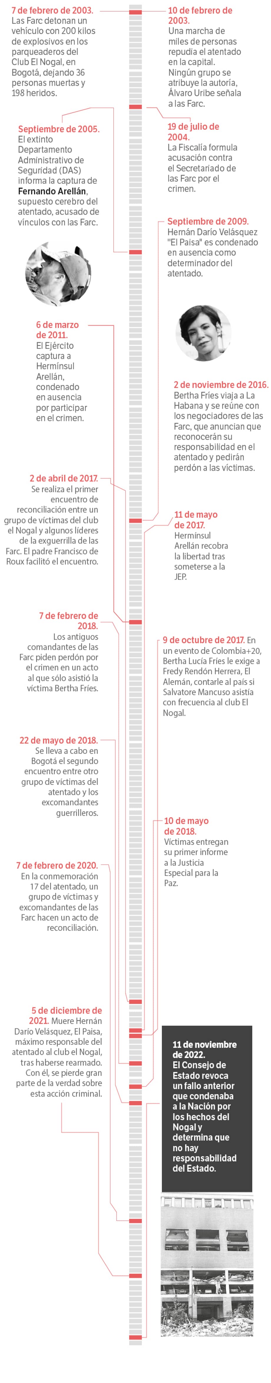 Atentado al club El Nogal: los momentos claves en 20 años de búsqueda de justicia