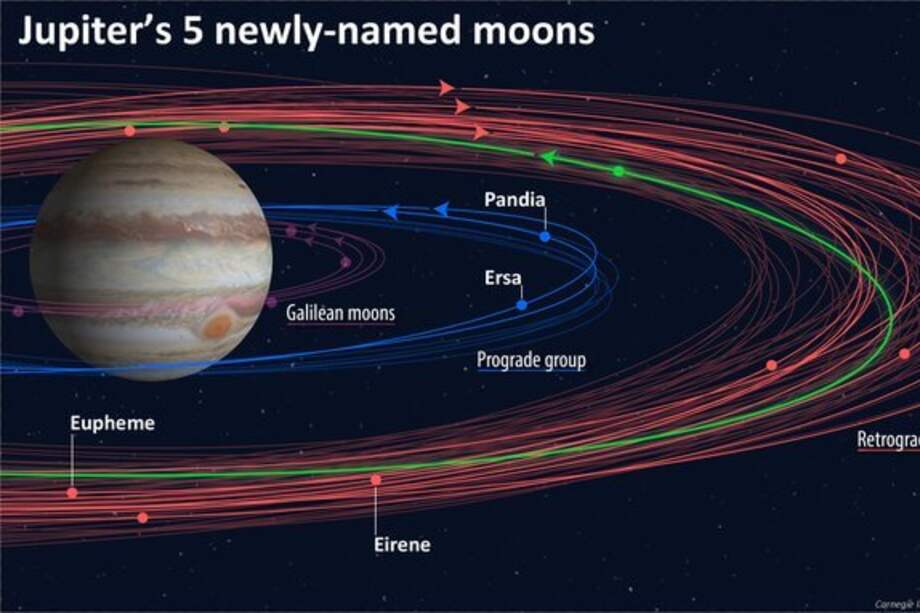 Las cinco lunas de Júpiter hacen referencia a hijas o nietas de Zeus, el dios griego del cielo. / Carnegie Institution for Science