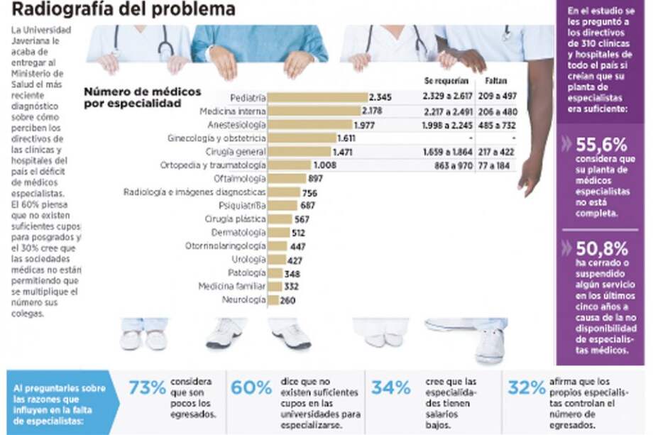 Déficit de especialistas, ¿quién tiene la culpa?