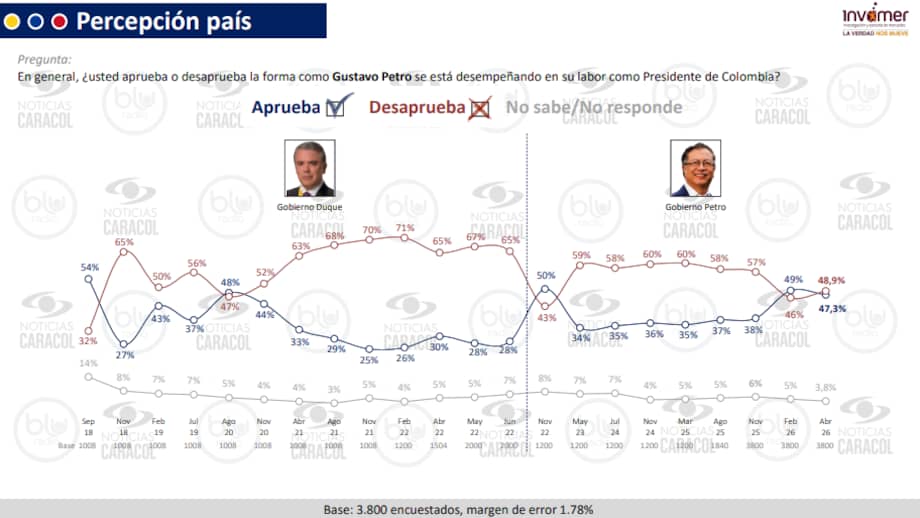 Aprobación del presidente Petro pasó del 49 % al 47,3 %, según la última encuesta Invamer