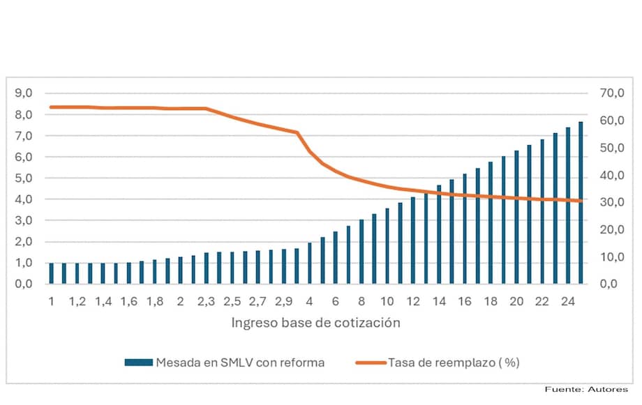 ¿El presidente Petro conoce la reforma pensional que sancionará el 16 de julio?