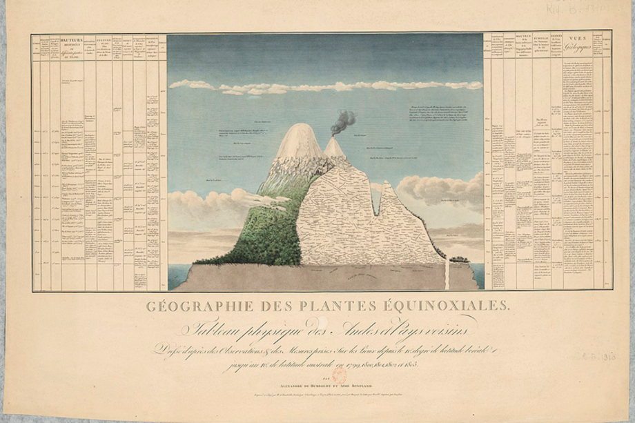 “Geografía de las plantas equinocciales o cuadro físico de los Andes y países vecinos” de Alexander von Humboldt y Aimé Bompland, Paris, 1807.