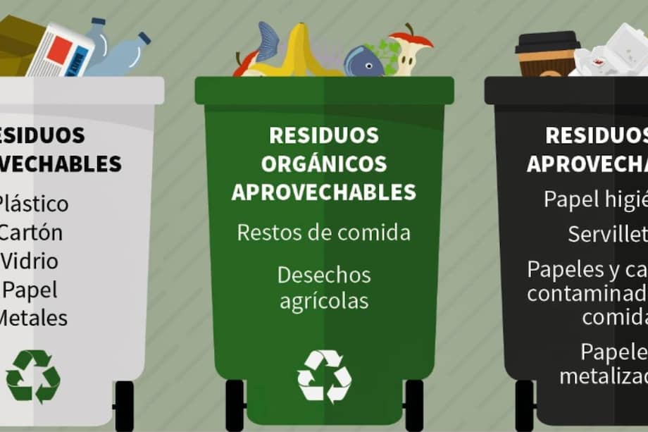 Los residuos deberán separarse en tres recipientes diferentes.