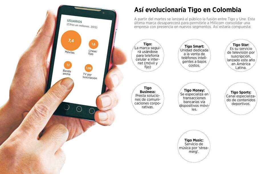 La estrategia detrás de Tigo