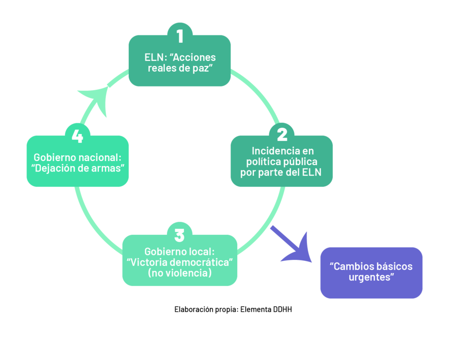 Ser gobierno sin ganar elecciones: la encrucijada de las negociaciones con el ELN