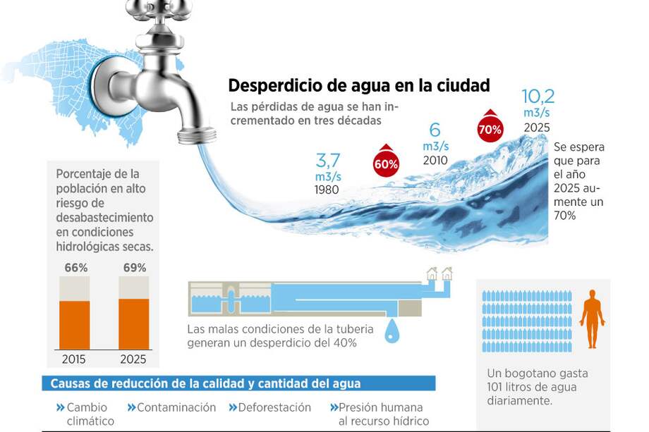 En Bogotá el agua estaría en riesgo por derroche