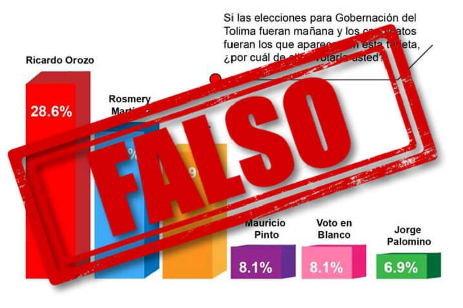 La medición de intención de voto que promueven simpatizantes de Orozco es falsa.