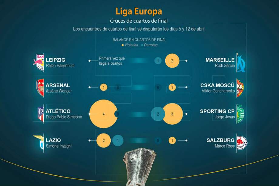 Arsenal y Atlético de Madrid, son los favoritos para ganar la Europa League. / EFE