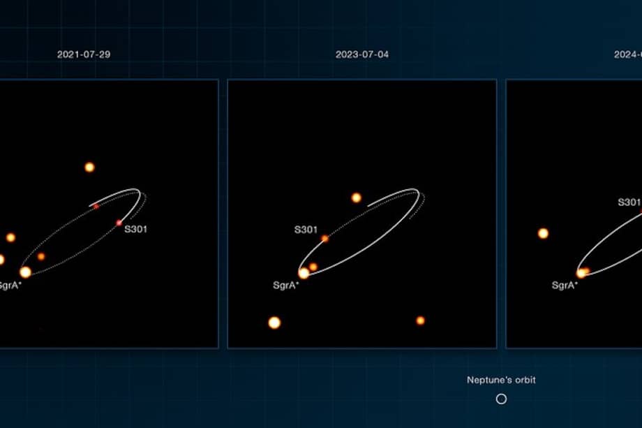Imágenes obtenidas con el VLT de la estrella S301 orbitando Sagitario A*. /ESO/GRAVITY collaboration.