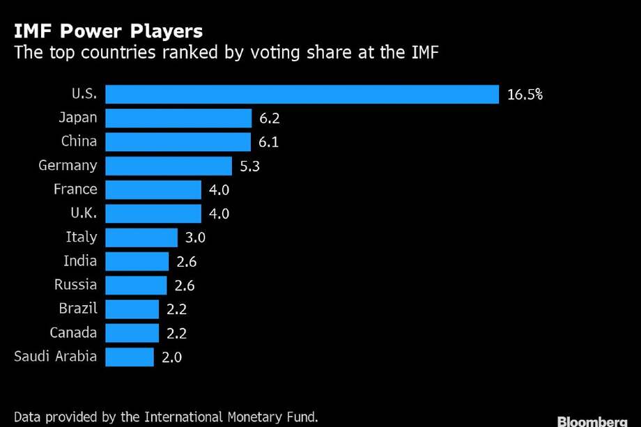 Esperan que Biden autorice mayores recursos para el FMI para ayudar a las economías en desarrollo.