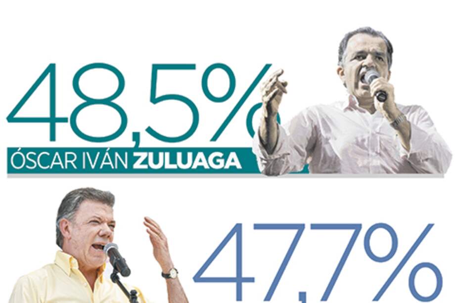 Santos y Zuluaga, la diferencia es apenas de 0,8%