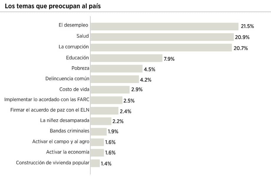 Pilas, candidatos: desempleo, salud y corrupción, los temas que más preocupan al país