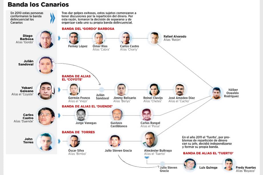 Así cayó la banda los Canarios