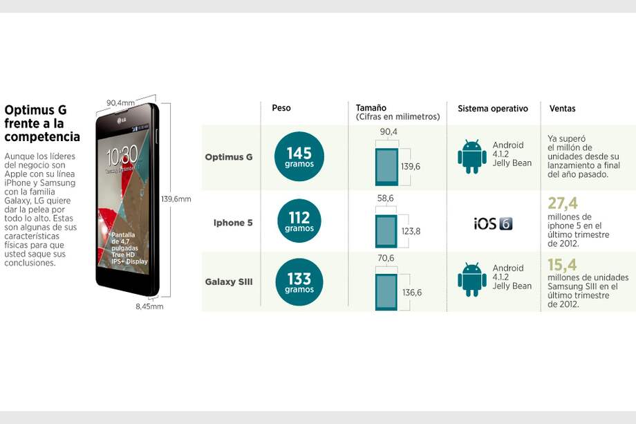 Optimus G, la carta de LG