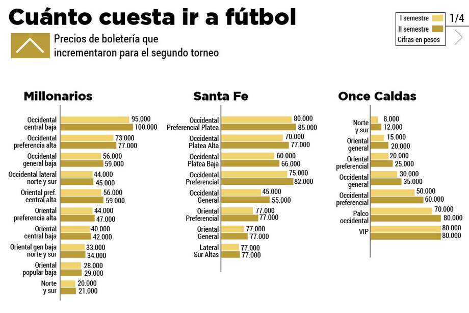 Millos y Santa Fe, los equipos más caros para ir al estadio
