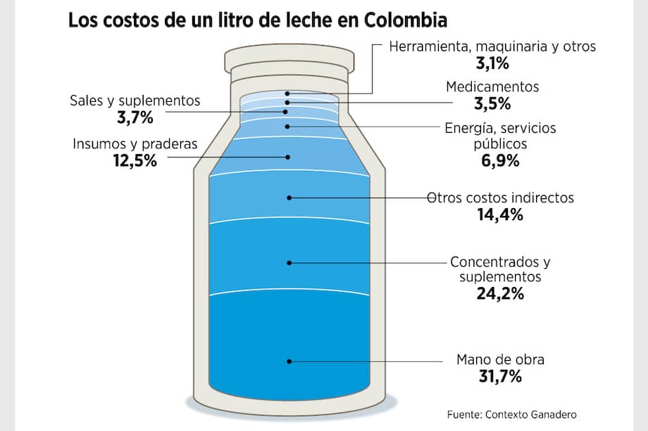 'Producir un litro de leche vale $800'