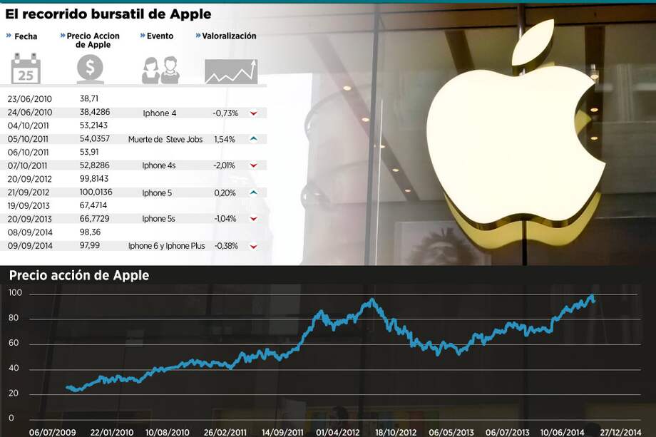 ¿Cómo está la acción de Apple después del iPhone 6?