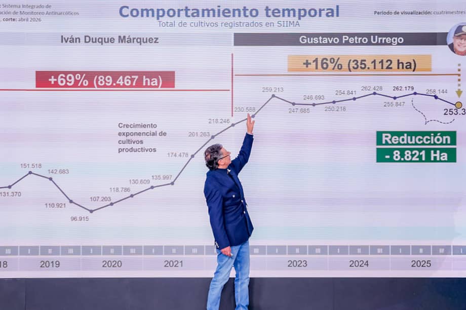 En el caso de Petro, la curva arranca en 230.588 hectáreas en 2022 y llega a 258.144 hectáreas en 2025, lo que representa un aumento cercano al 16 %.