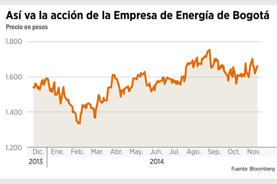 Ecopetrol enajenará su parte en EEB
