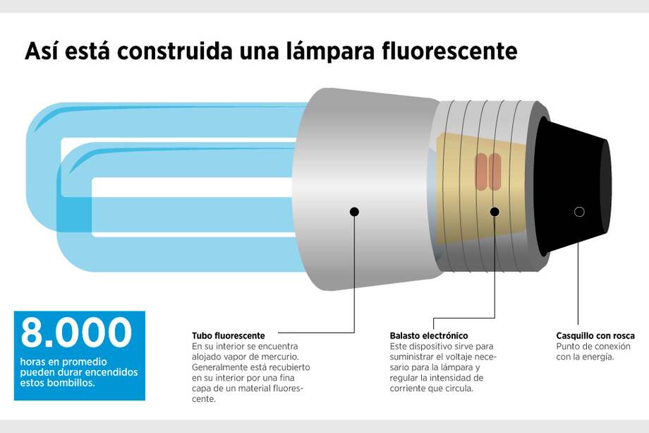 El peligro de los bombillos ahorradores