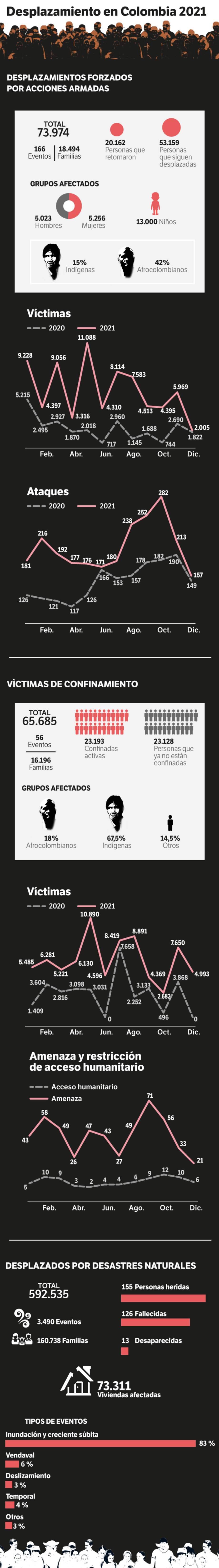 Desplazamiento forzado aumentó 181% en 2021
