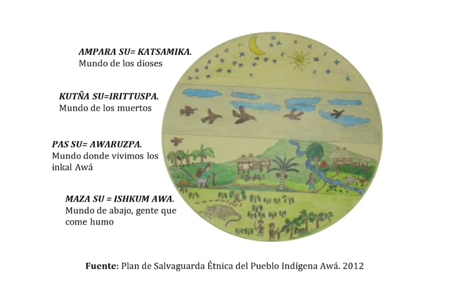 Fuente: Plan de Salvaguarda Étnica del Pueblo Indígena Awá. 2012