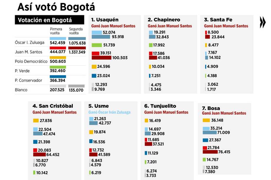Sin alianzas, en Bogotá gana el Centro Democrático