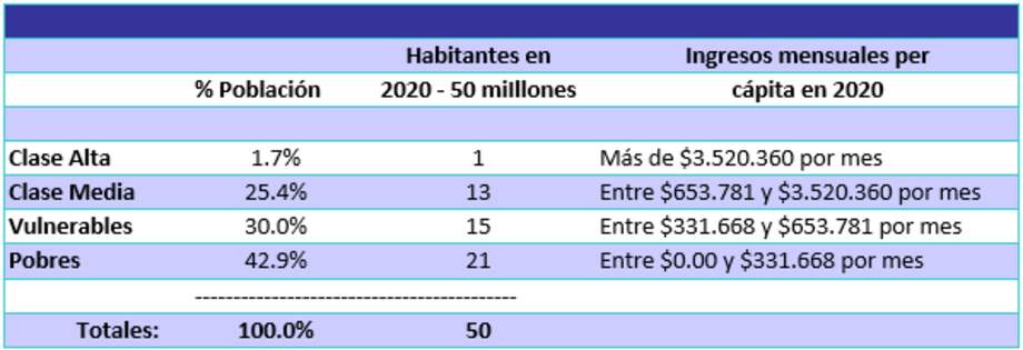 Clases sociales e ingresos