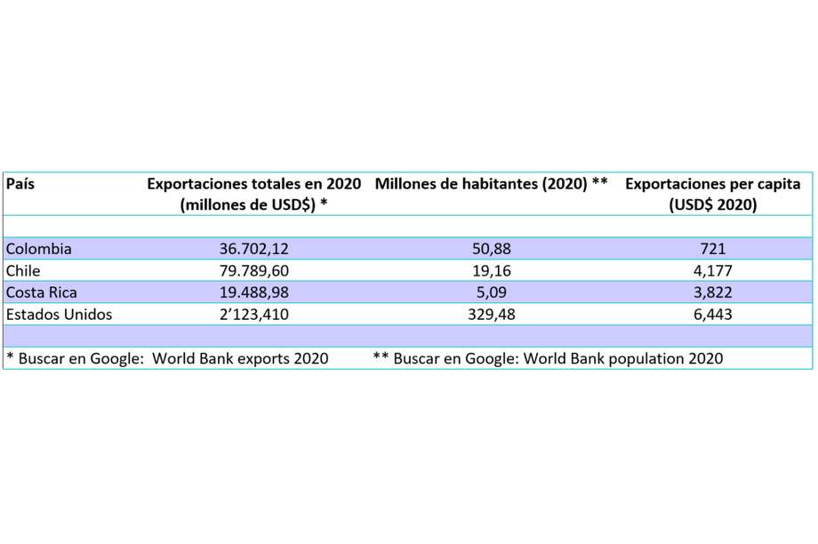 Fracaso del TLC con Estados Unidos