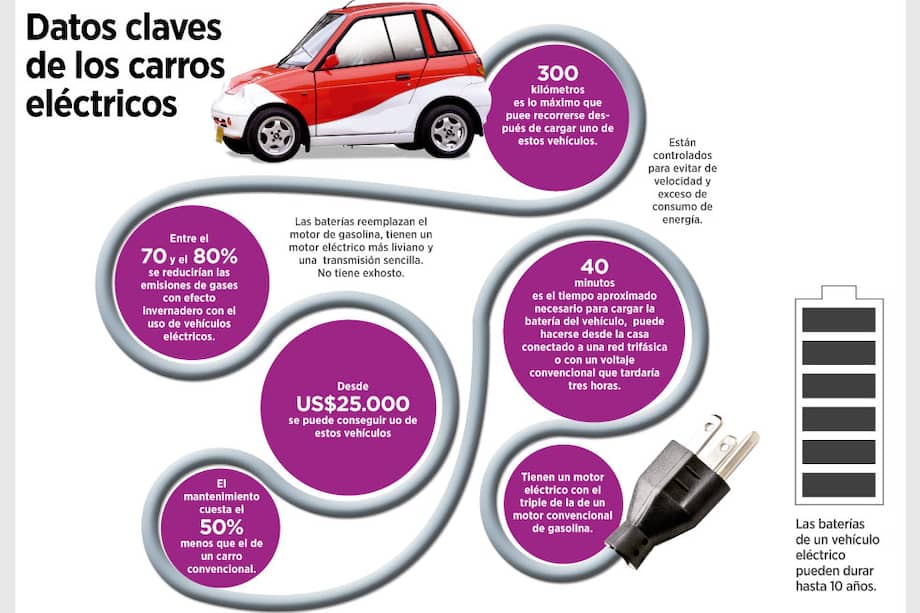 Carros eléctricos, ¿amigables con el medio ambiente?