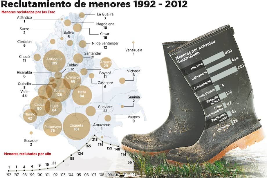 Una cruenta política de reclutamiento