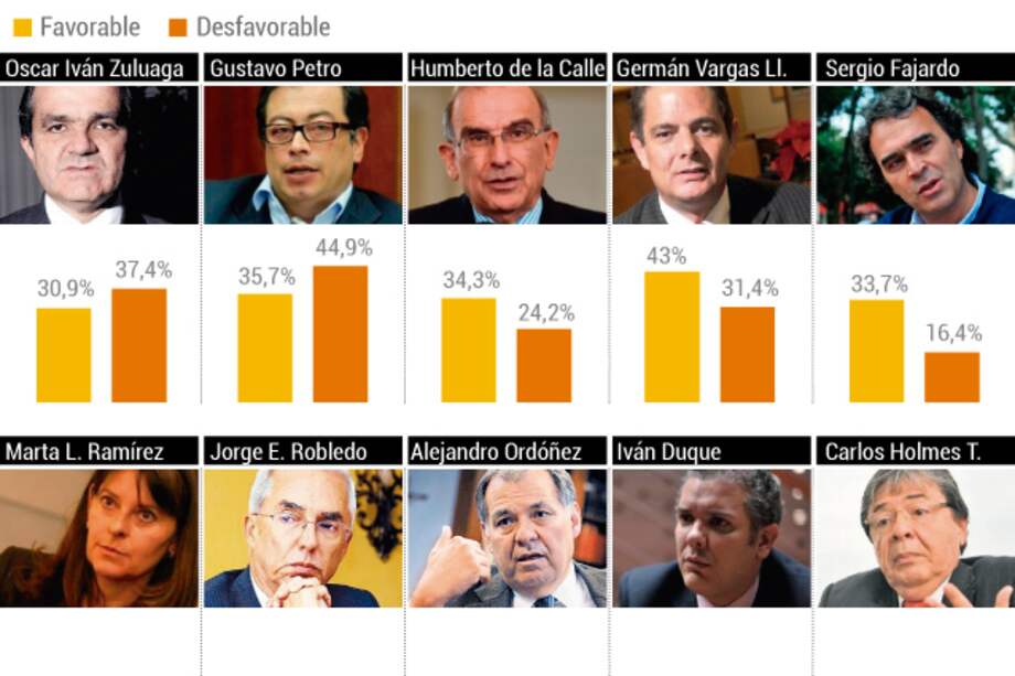 Vargas Lleras y Petro, los dos presidenciables con mayor favorabilidad