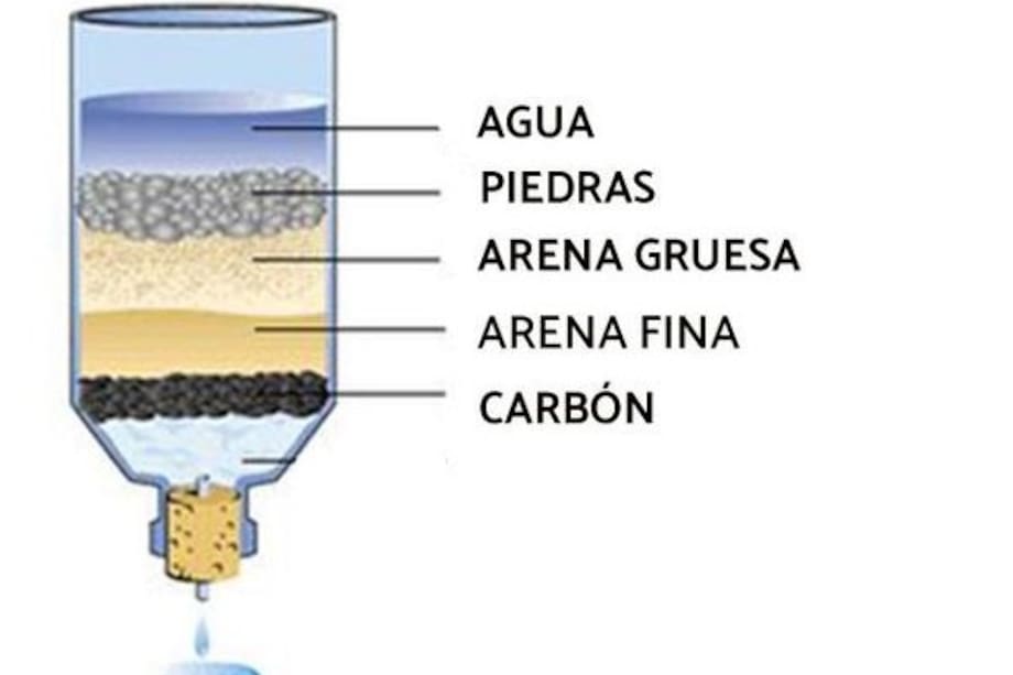 Este método de filtración de agua no solo es efectivo, sino también sostenible y económico.
