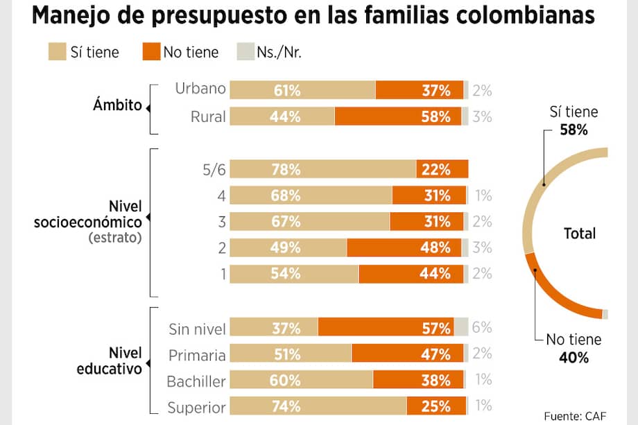 Estratos 5 y 6, los que más planean sus gastos