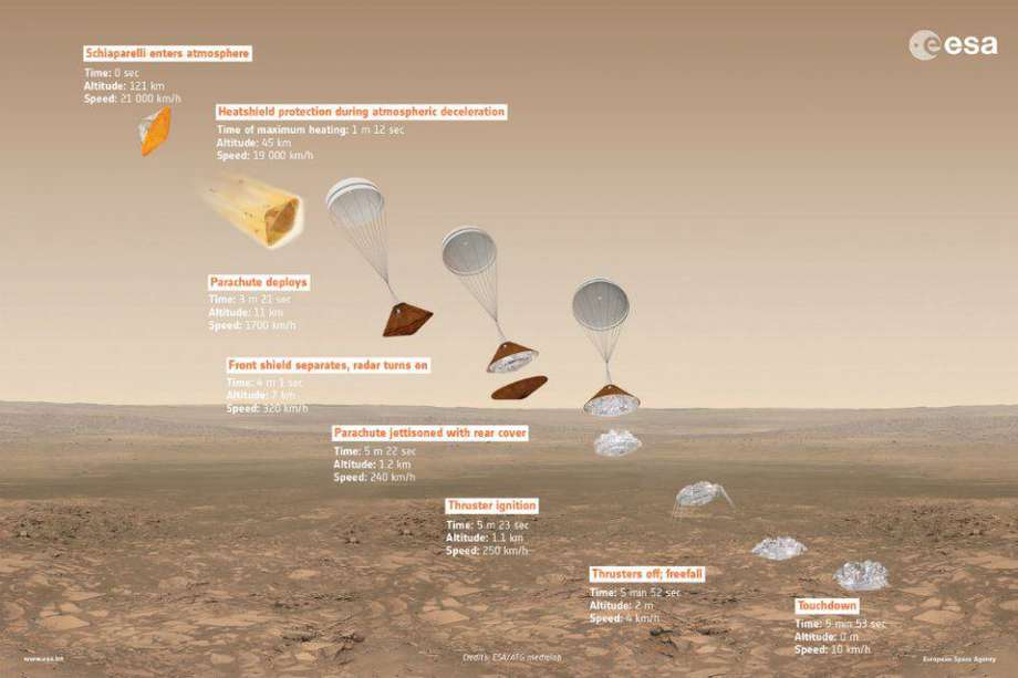Así será el aterrizaje del módulo Schiaparelli en Marte.  / ESA