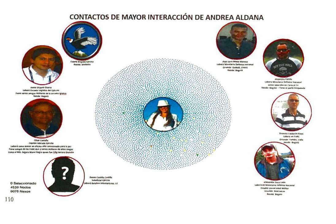 Organigrama del perfilamiento de Andrea Aldana.