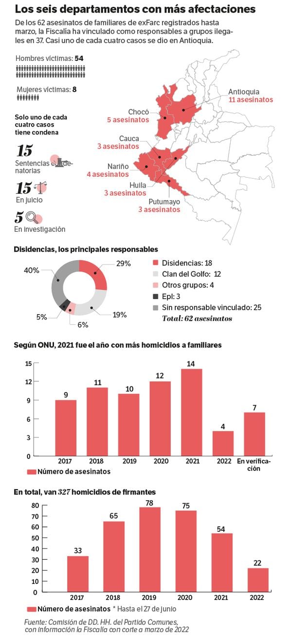 De los 62 asesinatos de familiares de exFarc registrados hasta marzo, la Fiscalía ha vinculado como responsables a grupos ilegales en 37. Casi uno de cada cuatro casos se dio en Antioquia. El Espectador