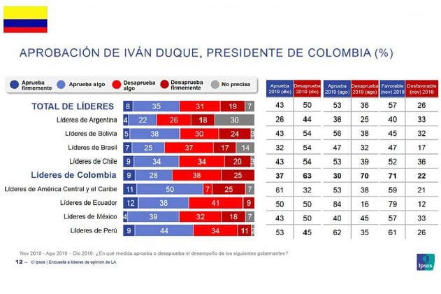 Duque, cuarto con mayor aprobación entre líderes de opinión de América Latina