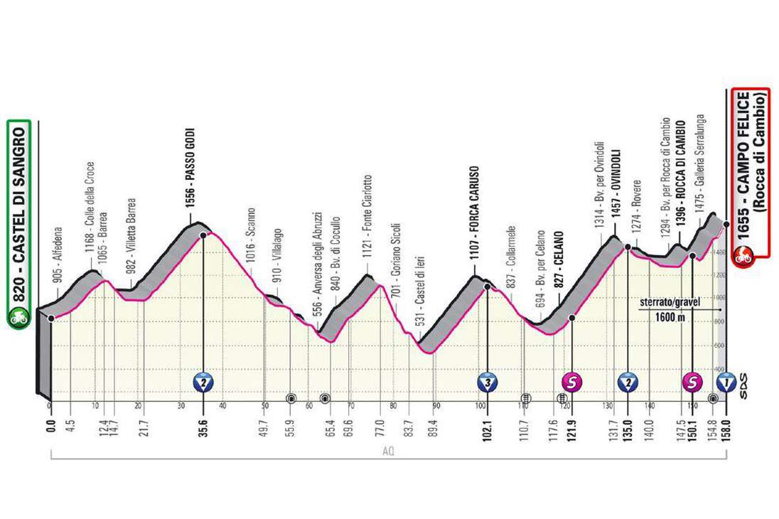Altimetría etapa 9 del Giro de Italia 2021.