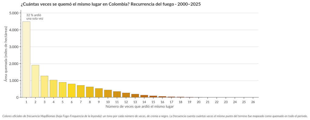 El 32 % de las hectáreas quemadas ardió solo una vez, pero hay más de 500.000 hectáreas que ardieron más de 10 veces.