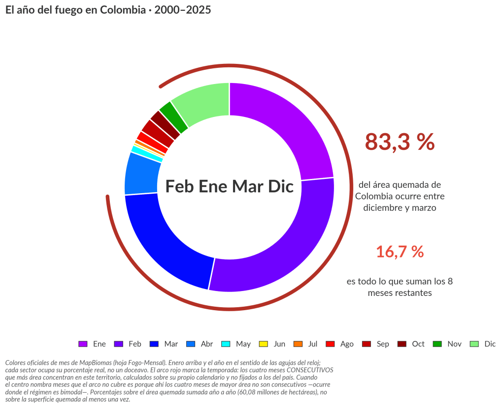 Hay cuatro meses del año que concentran la gran mayoría de registros de área quemada.
