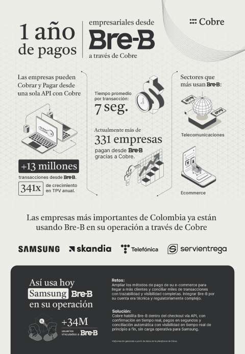 Un año de pagos empresariales con Bre-B a través de Cobre