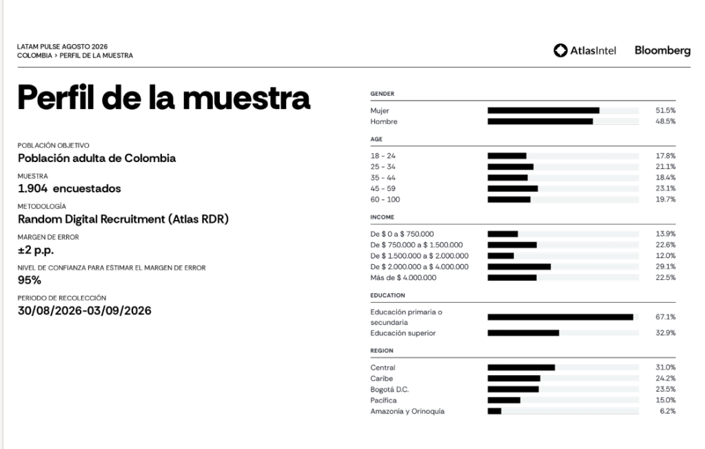 Ficha técnica encuesta AtlasIntel.