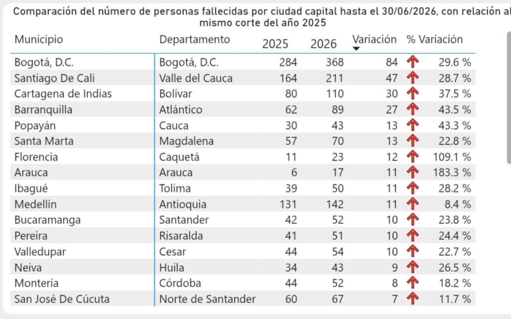 Gráfico de la ANSV que registra 368 muertes viales en Bogotá durante el primer semestre de 2026, 84 más que en el mismo periodo de 2025.