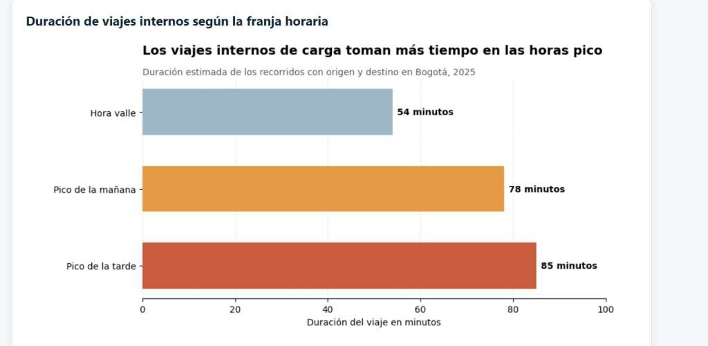 Viajes de carga en Bogotá.