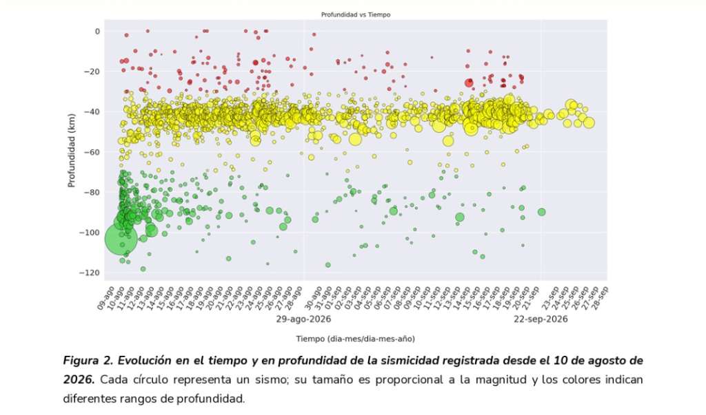 Cada círculo representa un sismo; su tamaño es proporcional a la magnitud y los colores indican diferentes rangos de profundidad.