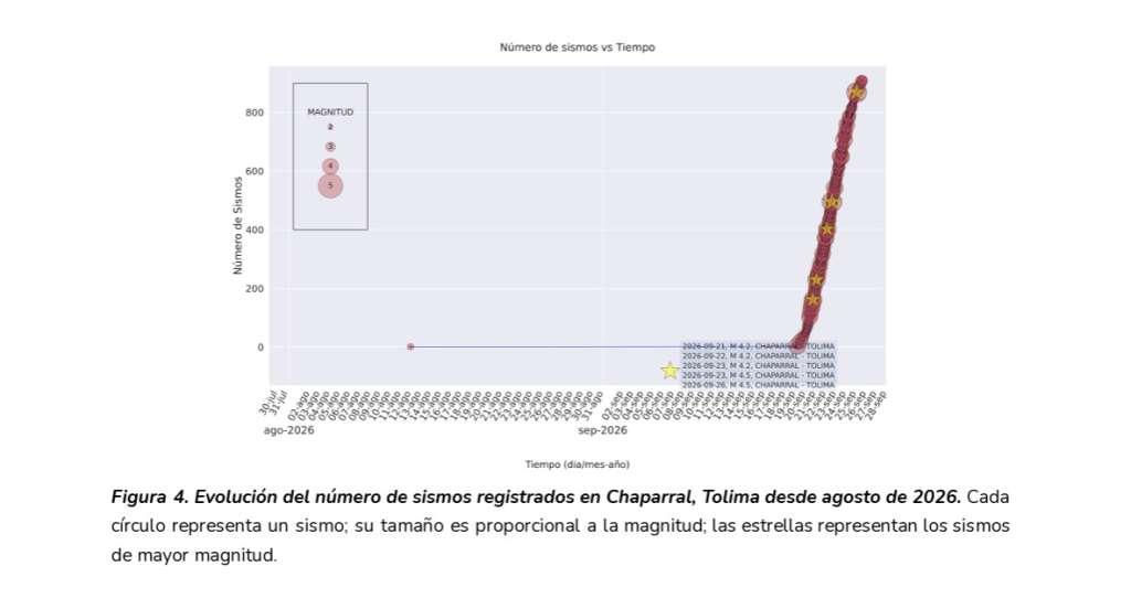 Cada círculo representa un sismo; su tamaño es proporcional a la magnitud; las estrellas representan los sismos de mayor magnitud.